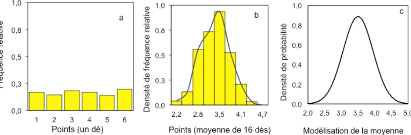Figure 1. Monstration par simulation du théorème de la limite centrale par l’ostensif d’un diagramme de barre, en jaune (a) et celui d’un  histogramme, en jaune, superposé à l’estimation de la courbe de Gauss, représentée par le lissage de l’histogramme pa