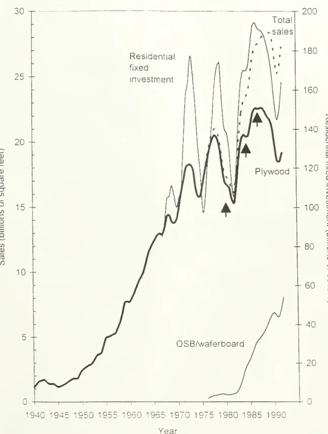 Figure 1: US sales of plywood and OSB/waferboard as well as residential fixed investment (constant 1982 dollars)