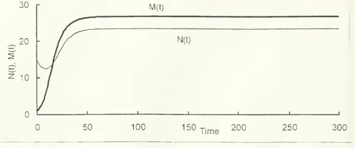 Figure 4: Time domain plot for two technologies in symbiotic interaction (c nm =c mn =0 005)