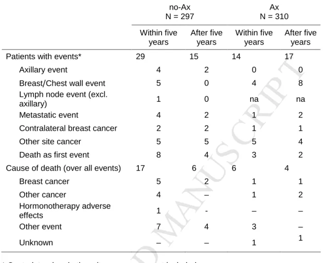 Table 2. Distribution of first events in AXIL95 and cause of death by Per-Protocol  no-Ax  N = 297  Ax  N = 310  Within five  years  After five years  Within five years  After five years 