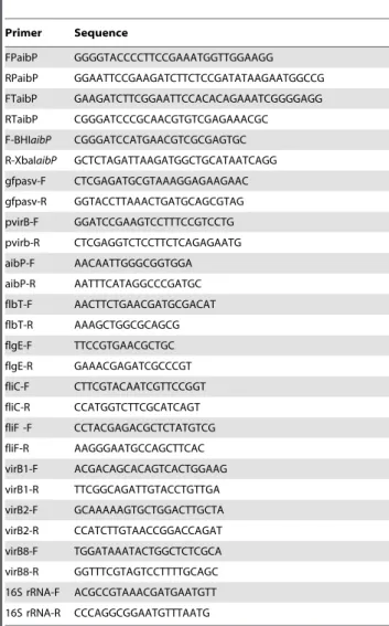 Table 1. Primers used in this work.