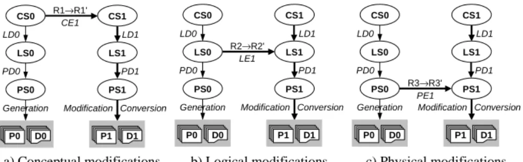 Fig. 5.  Propagation of modifications at each abstraction level.
