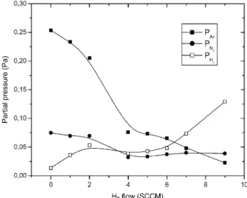 Fig. 1. Partial pressures of Ar, N and H as a function of hydrogen 2 2 mass flow.