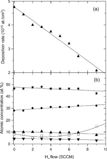 Fig. 2. ( a ) Deposition rates measured by RBS as a function of hydro- hydro-gen flow; ( b ) atomic concentration of Fe ( w ) , Cr ( m ) and Ni ( % ) measured by PIXE, N ( d ) measured by NRA and H ( h ) measured by RNRA vs