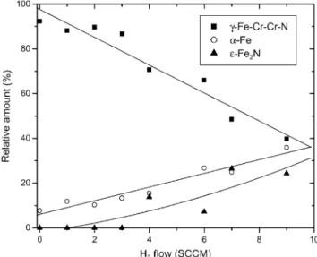 Fig. 5. Evolution of the relative amount of different phases observed using CEMS vs. the hydrogen mass flow.