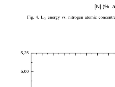Fig. 4. L ␣ energy vs. nitrogen atomic concentration of analyzed coatings.