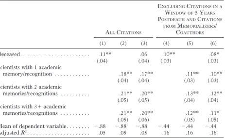 Table 8 reports OLS estimates. Because the distribution of excess cita- cita-tions is skewed and takes on negative values, we model it using a NegLog transformation (Yeo and Johnson 2000)