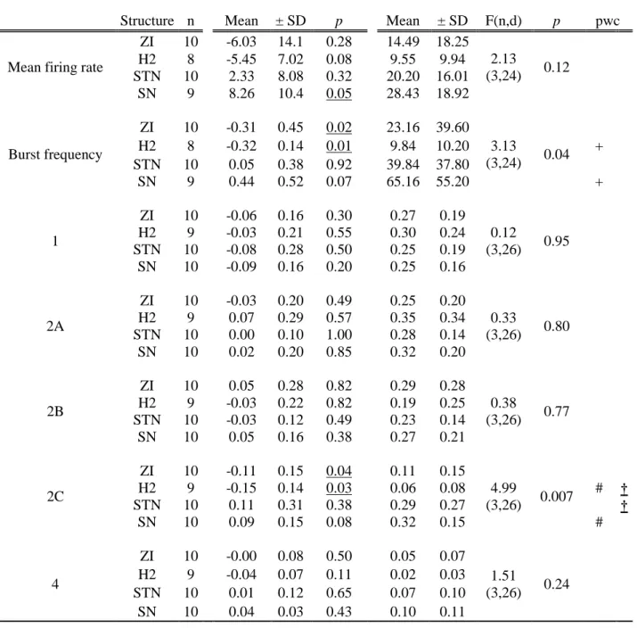 Table 2:  Electrophysiological  parameters (mean firing rate, burst frequency and pattern rates)  in the most frequently explored structures ZI, field of Forel H2, STN and SN (difference structure  minus neighbours and comparison between structures)