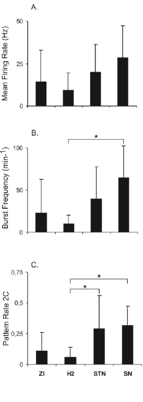 Figure  2.  Relationship  between  MRI  anatomic  structures  (most  frequently  explored)  and  electrophysiological  parameters:  A