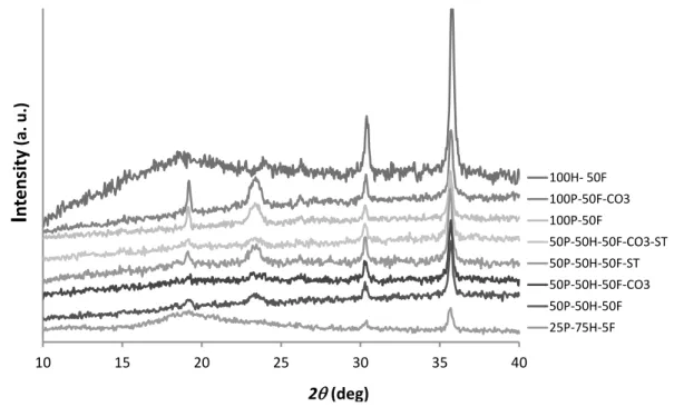 Figure 1: Powder X-ray diffractograms of hybrid SPION loaded microparticles 474 