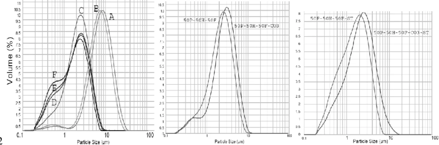 Figure 3: Geometric particles size distribution of hybrid SPION loaded microparticles