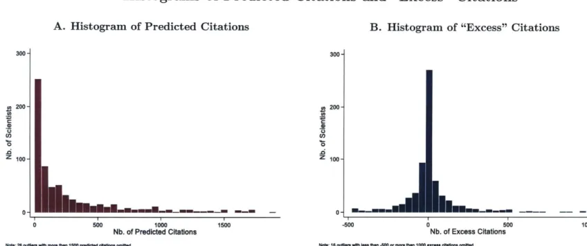 Figure  6 Histograms  of  Predicted  Citations