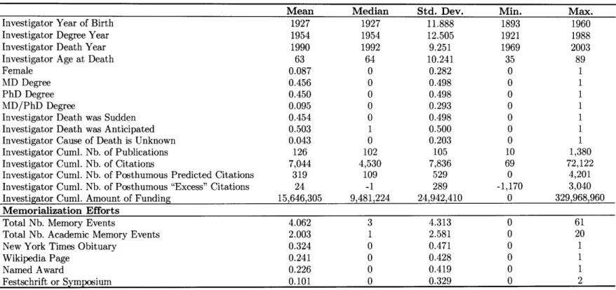 Table  1:  Summary  Statistics  of  Deceased  Scientists  (N=676)