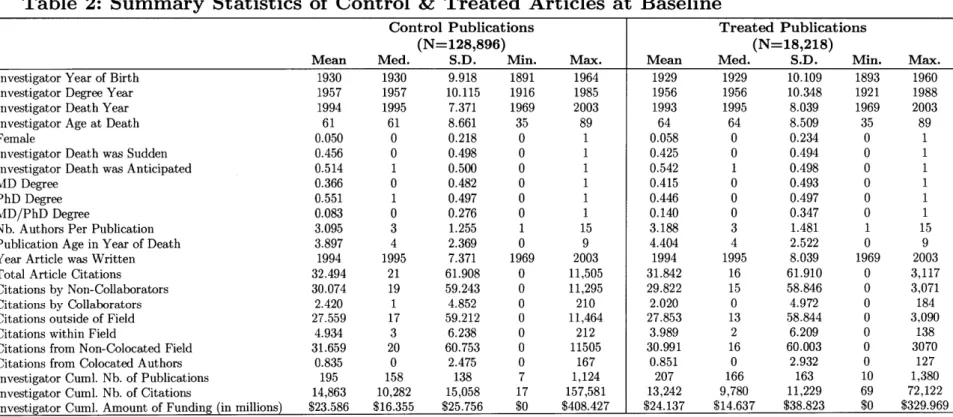 Table  2:  Summary  Statistics  of  Control  &amp;  Treated  Articles  at  Baseline