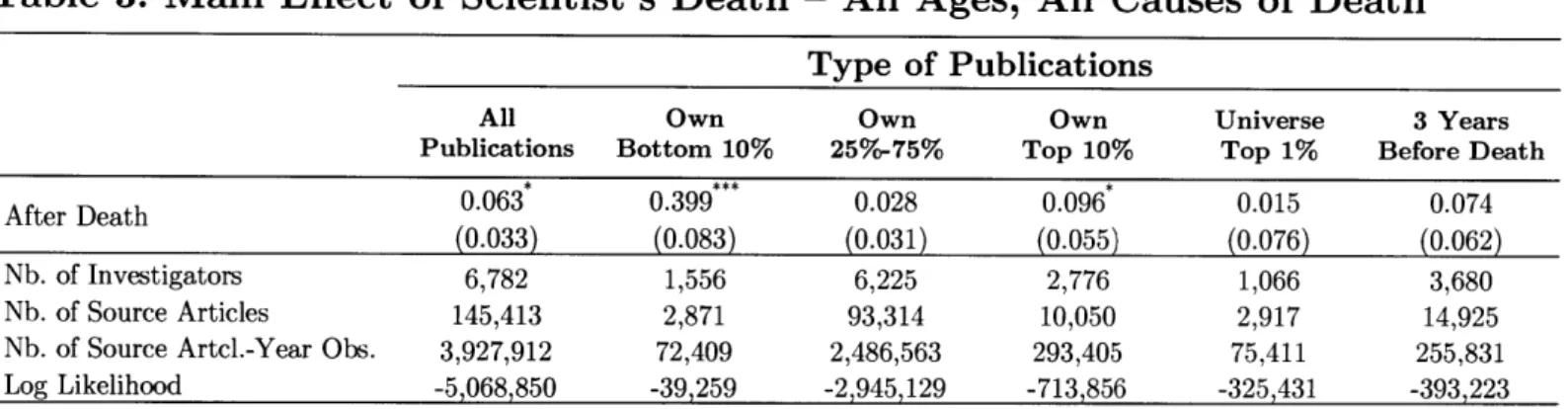 Table  3:  Main  Effect  of  Scientist's  Death  - All  Ages,  All  Causes  of  Death Type  of  Publications