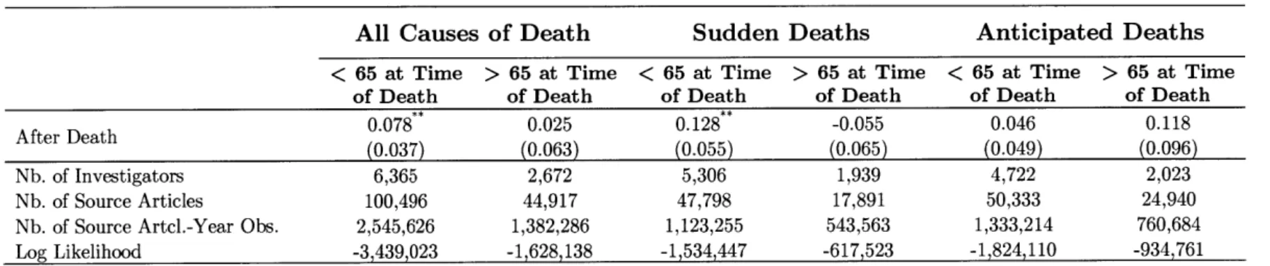 Table  4:  Effect  of  Scientist's  Death  - All  Publications