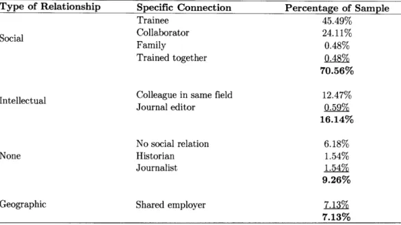 Table  7:  Memorializers'  Relationships  to  Deceased  Elite  Scientists Type  of  Relationship Social Specific  ConnectionTraineeCollaborator Family Trained  together Intellectual None
