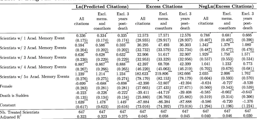 Table  8:  Long-run  Citation  Afterlife  and  its  Relationship  to  Memorialization  Efforts