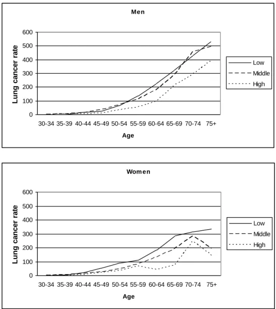 Figure 1: Age-specific lung cancer incidence rate (per 100,000 person years) in Denmark in  2004 by sex and education level [7] 