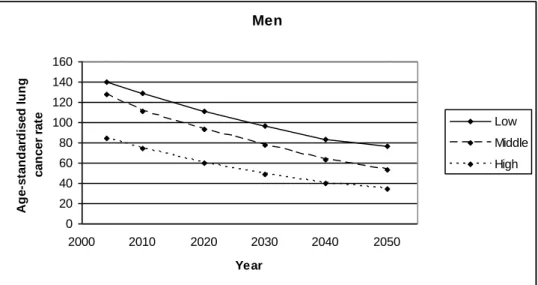 Figure 2: Age-standardised lung cancer incidence rates (per 100,000 person years) in 2004,  2010, 2020, 2030, 2040 and 2050 by sex and education level