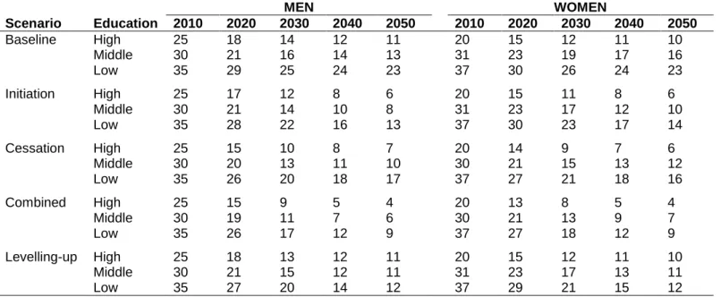 Table  3:  Age-standardised  smoking  prevalence  by  education,  gender,  calendar  year  according to different smoking scenarios between 2010 and 2050 in Denmark 