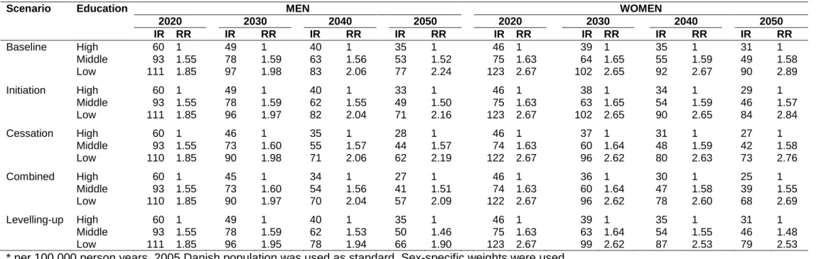 Table 4: Age-adjusted lung cancer incidence rates* (IR) and rate ratios (RR) by scenarios, calendar year, sex and education level