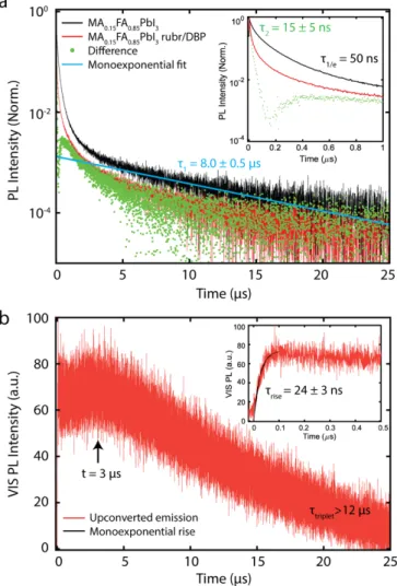 Figure 3: (a) Time-resolved PL dynamics of the NIR emission from neat MA 0.15 FA 0.85 PbI 3  (black), the quenched NIR dynamics of  MA 0.15 FA 0.85 PbI 3  in the bilayer device (red) under 785 nm excitation
