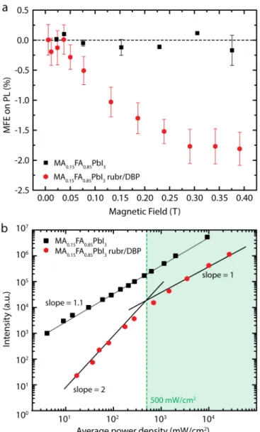 Figure 4: (a) Change in the upconverted emission (red hexagons) and the NIR MA 0.15 FA 0.85 PbI 3  emission (black squares) under  an applied magnetic field