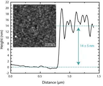Figure 1: AFM height profile of the MA 0.15 FA 0.85 PbI 3  thin film. The inset shows the AFM image of the perovskite film, with a grain  size distribution of 50  ±  20 nm