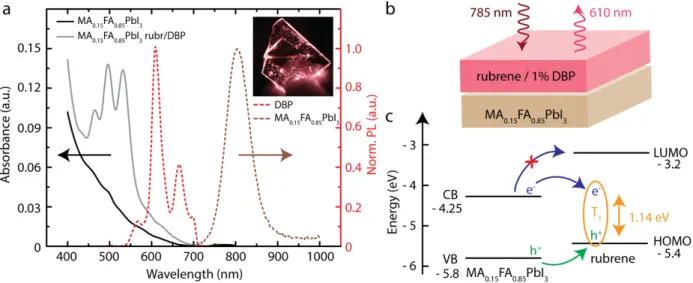 Figure 2: (a) Normalized absorbance spectra of a neat MA 0.15 FA 0.85 PbI 3  perovskite film (black), MA 0.15 FA 0.85 PbI 3 /rubrene/1%DBP  bilayer device (gray), the upconverted emission stemming from rubrene/DBP (red) and the NIR emission of the MA 0.15 