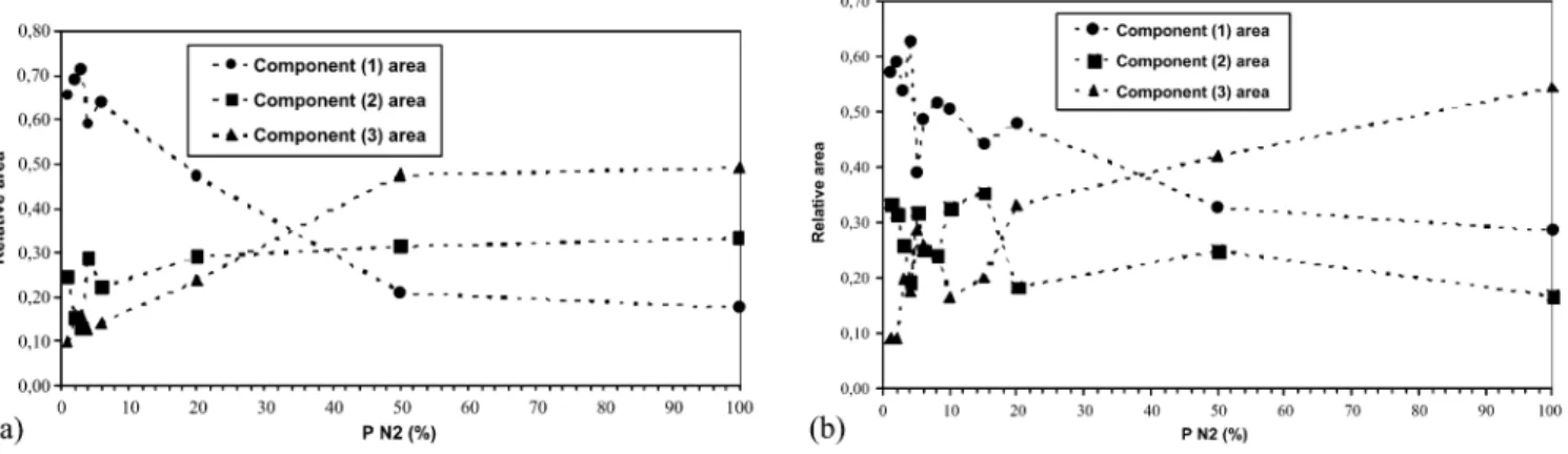 Fig. 4. (a) Quantification of the N1s XPS peak, film synthesized with bias; (b) quantification of the N1s XPS peak, film synthesized without bias.