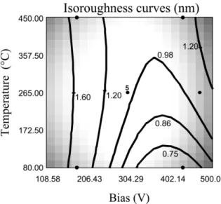 Fig. 9. Isoroughness curves obtained by DESIGN - EXPERT 䉸 .