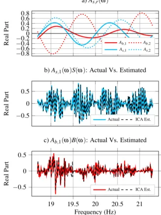 Figure 1: a). Instantaneous mixture example: relative least- least-squares error between the ICA estimated source signals and the actual signals is plotted as a function of the number of samples in each frequency bin