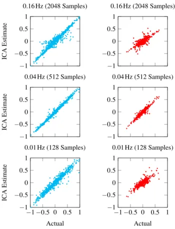 Figure 4: For the convolutive mixture in the Marmousi model: