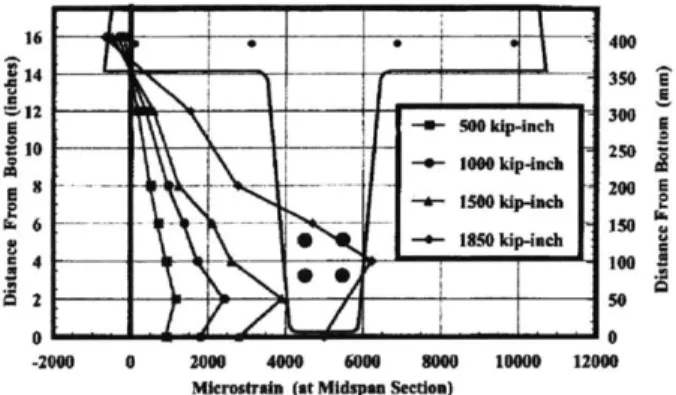 Figure  15:  Strain Curve  of Monotonically Loaded  T-Beam  Bridge Girder [13]