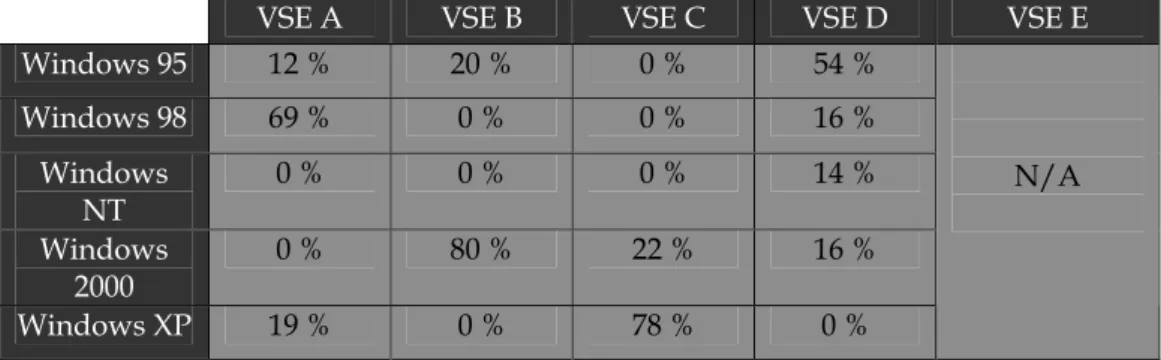 Figure 12: Distribution of the operating systems 
