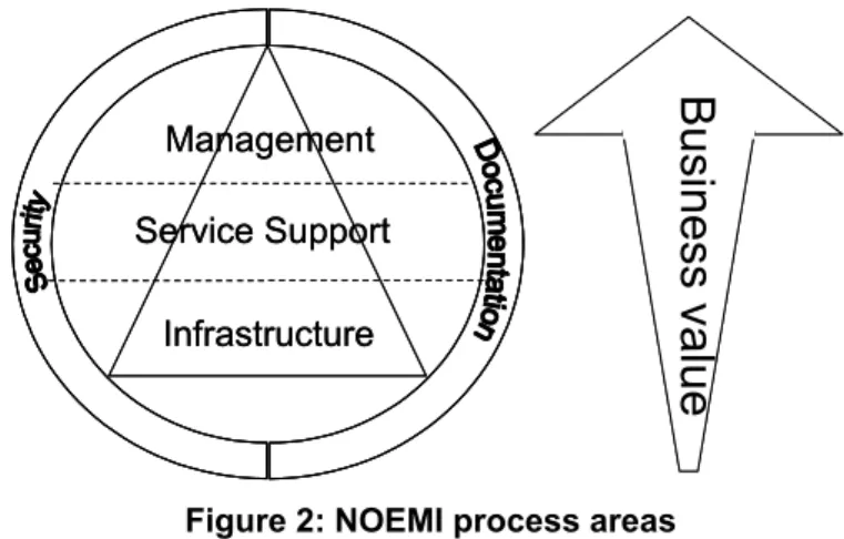 Figure 2: NOEMI process areas 