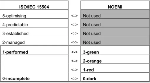 Figure 3: Links between ISO/IEC 15504 and NOEMI capability models 