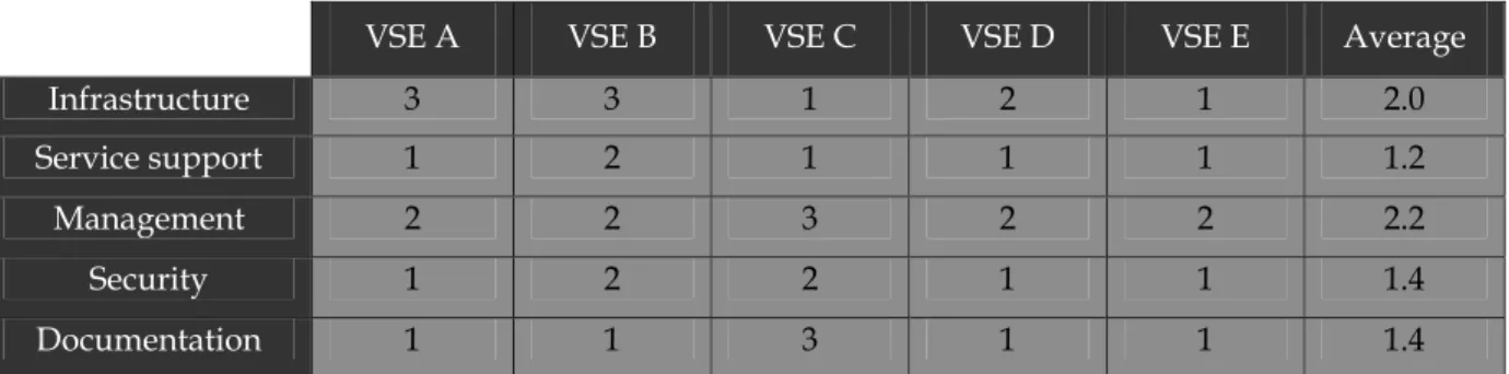 Figure 7: VSE capability profile per area 