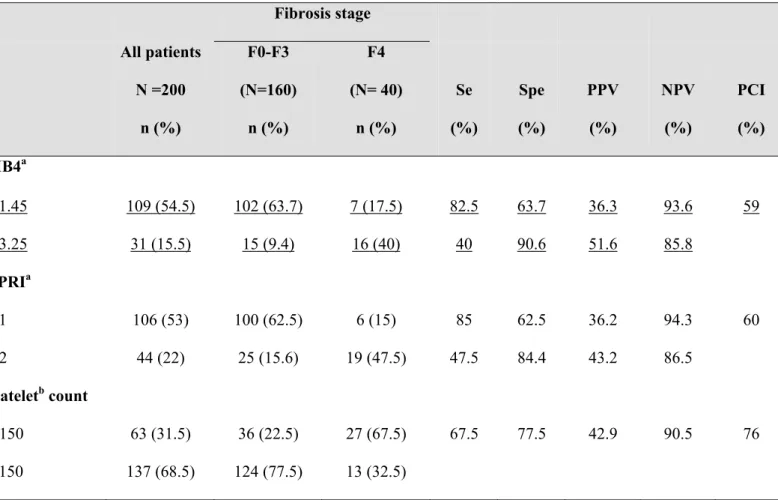 Table 5. Diagnostic performance of the indexes aimed at predicting cirrhosis (F4) in the  HIV- HIV-HCV coinfected patients