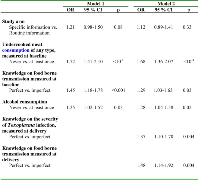 Table III: Multiple logistic regression models for behaviour change in meat consumption
