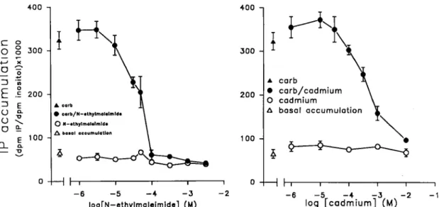 FIG.  1.  Dosedependent effects of  N-ethylmaleimide and cadmium chloride  on IP synthesis