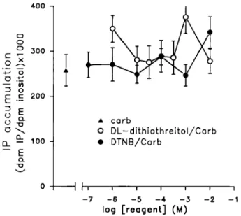 FIG.  4.  Effects of  DTNB and DL-dithiothrdtol on stimulated  IP  synthesis. The  disulphide bridge altering-reagents were applied 15 min before the enhancement  of IP metabolism by  1  mM carbachol