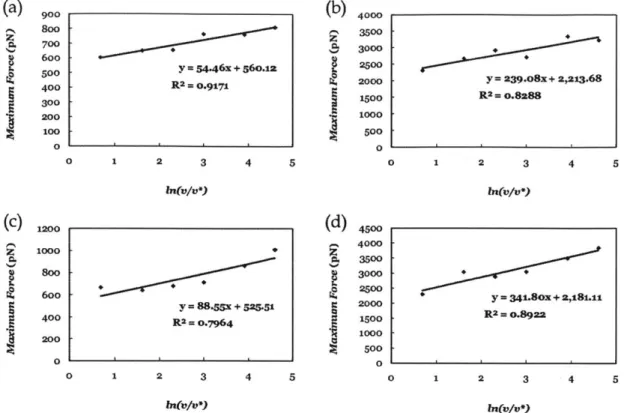 Fig 2.7  Maximum  force  as a  function  of varying  pulling  speed  under  (a) peel and  dry  conditions, (b) peel  and wet conditions,  (c) shear and dry conditions,  and (d) shear  and wet conditions.