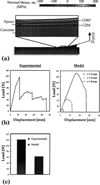 Fig  3.8  (a)  The  stress  (%yy)  distribution  of the specimen  at the peak  of the load-displacement curve