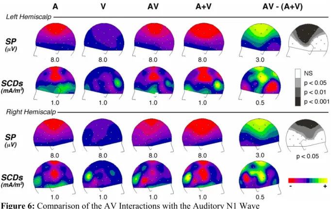 Figure 6: Comparison of the AV Interactions with the Auditory N1 Wave 