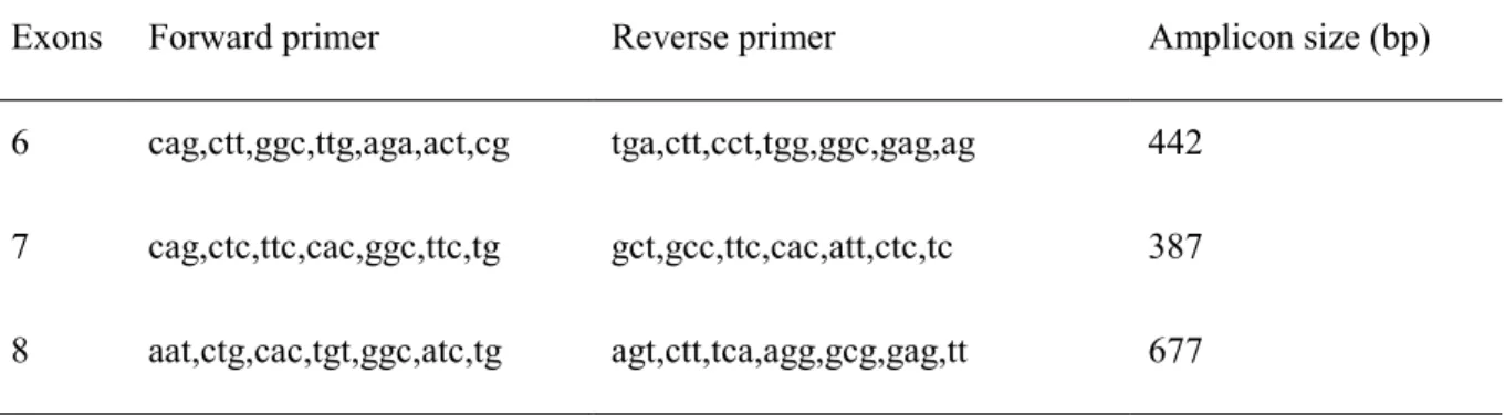 Table S1. The intronic primers used for amplification of the coding exons and splice sites of PITX2c