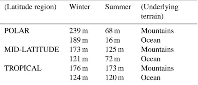Table 1. MFA for ER-2 Altitudes (19.4 km); multiply by 0.58 for DC-8 Altitudes (11.4 km).