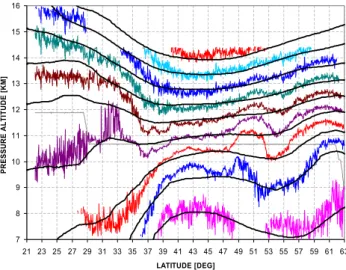 Fig. 3. Color-coded air temperature derived from the MTP/DC8 during a 11 December 1995 flight from Alaska to Hawaii
