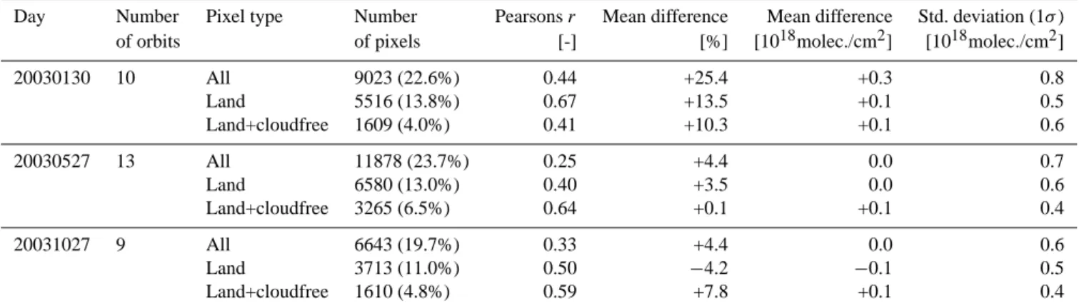 Table 1. Overview about the quantitative results from the comparison of the SCIAMACHY and MOPITT CO columns for the three days discussed in this paper